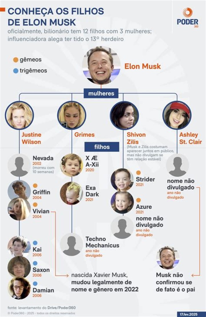 Nomes de Filhos de Elon Musk: Um Olhar na Vida Pessoal de um Visionário
