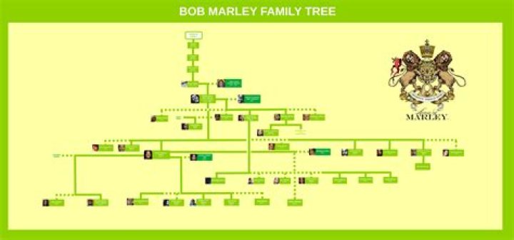 Exploring the Norval Sinclair Marley Family Tree: A Journey Through Roots and Heritage