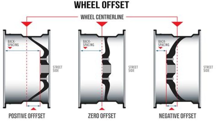 Offset Explained: Understanding Wheels for Optimal Performance