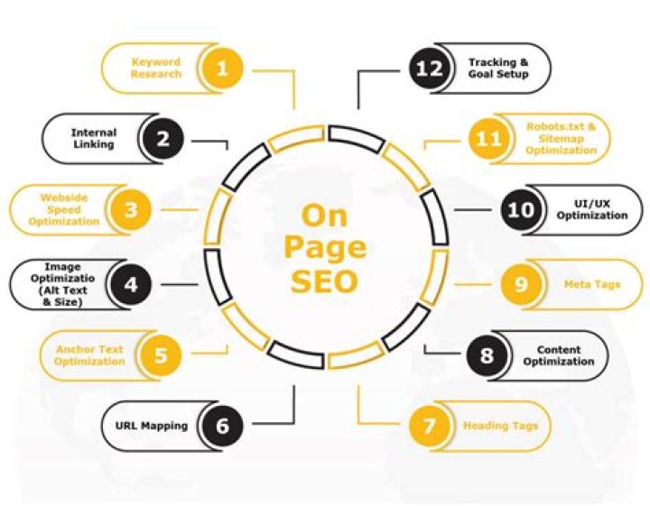Comprehensive Guide to On-Page SEO Services: Unlocking Your Website's Potential