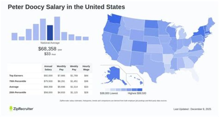 Peter Doocy Salary: An In-Depth Look at the Career and Earnings of Fox News Reporter