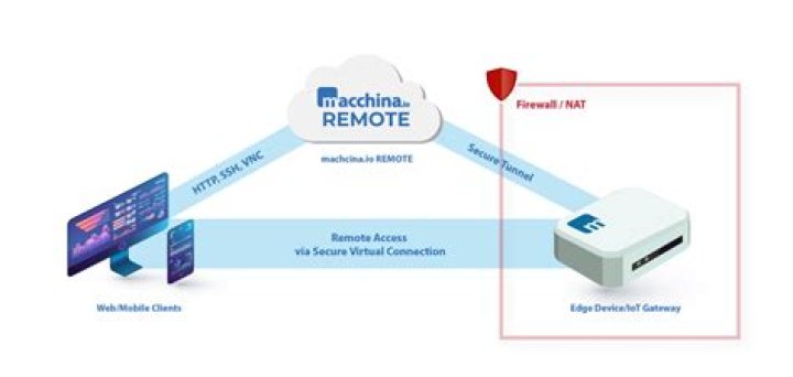 Secure Remote Access to IoT Devices via SSH: A Comprehensive Guide