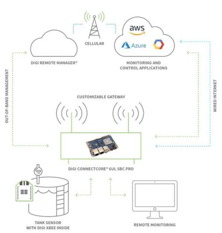Remote Connect IoT Device Over Internet Example SSH Free Mac