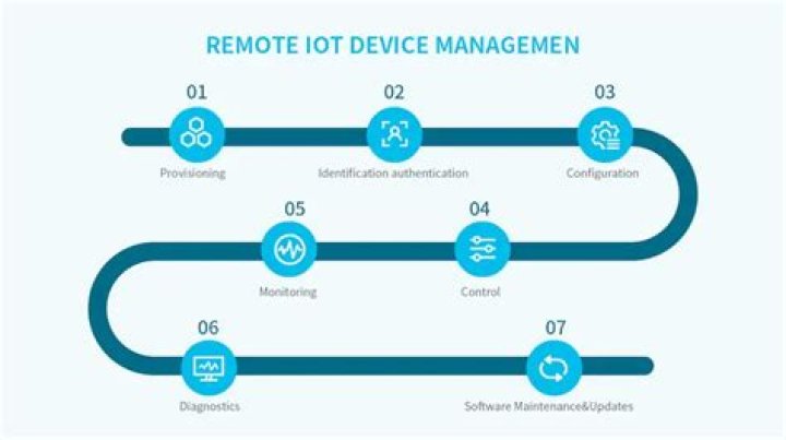 Remote Device Remote Management of IoT Examples: A Comprehensive Guide
