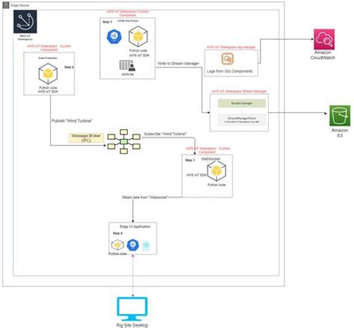 Comprehensive Guide to Remote IoT Batch Job Example: Remote Since Yesterday
