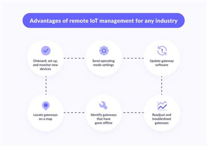 Remote Management in IoT Examples: Unlocking the Future of Connectivity