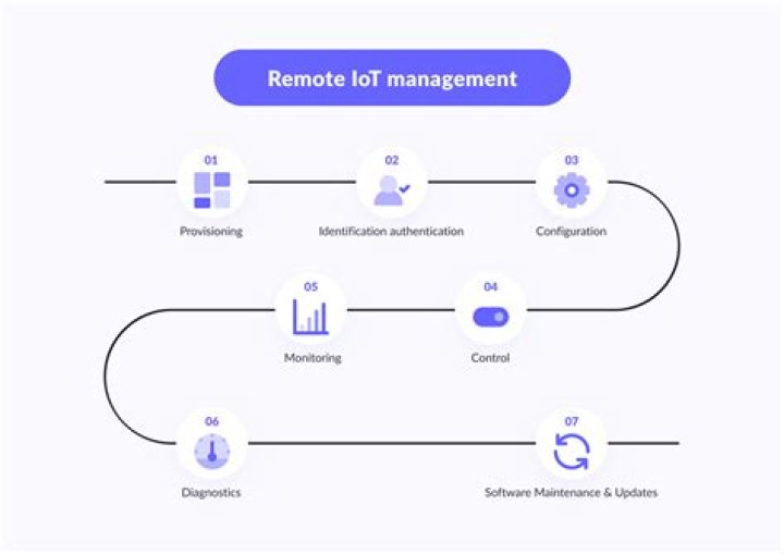 Remote Management of IoT Examples: Revolutionizing Connectivity and Efficiency
