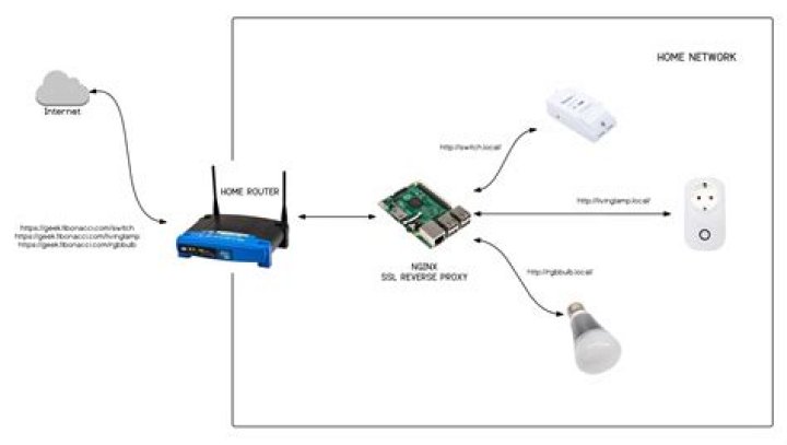 Remote SSH IoT Behind Router Example: Unlocking the Potential of Secure Remote Access