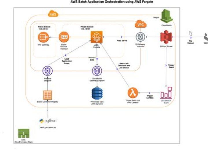 Comprehensive Guide to RemoteIoT Batch Job Example in AWS