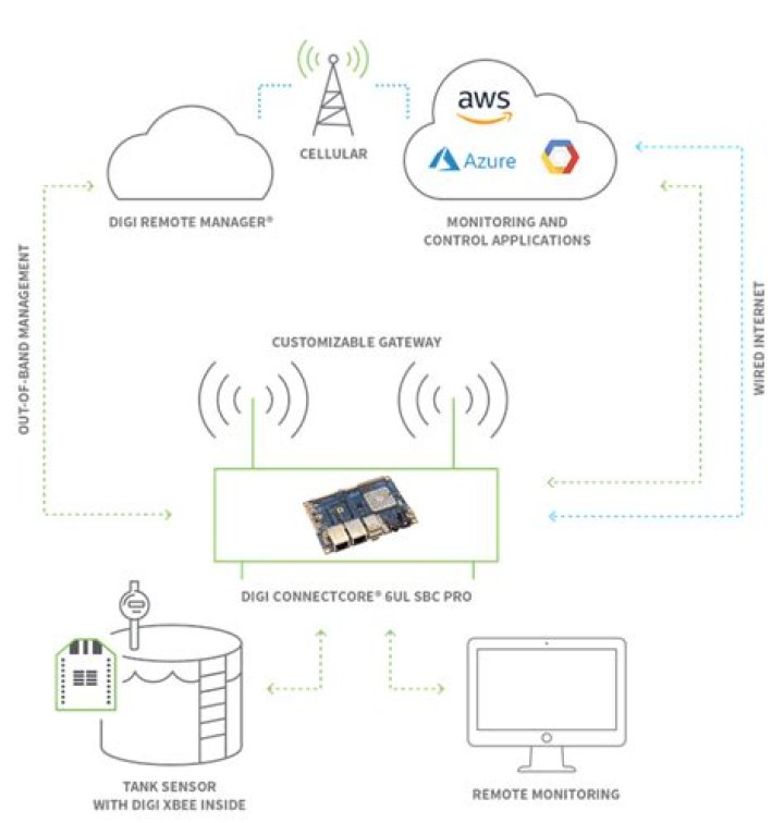 Unlock the Power of RemoteIoT Device Connect: The Ultimate Guide for a Smarter Future