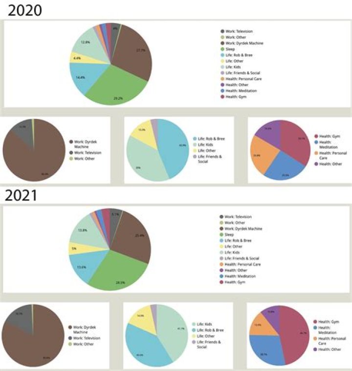 Unlock Your Potential: The Rob Dyrdek Productivity System