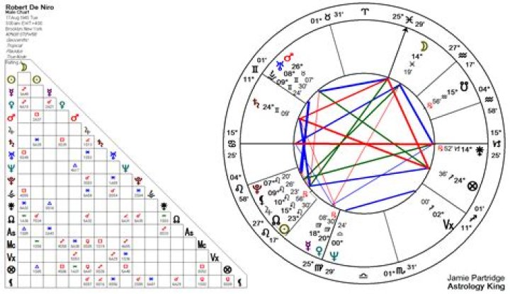 Discover the Zodiac Sign of Legendary Actor Robert De Niro