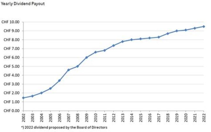 Complete Guide to Roche Dividend: A Deep Dive into Past Payments and Future Prospects