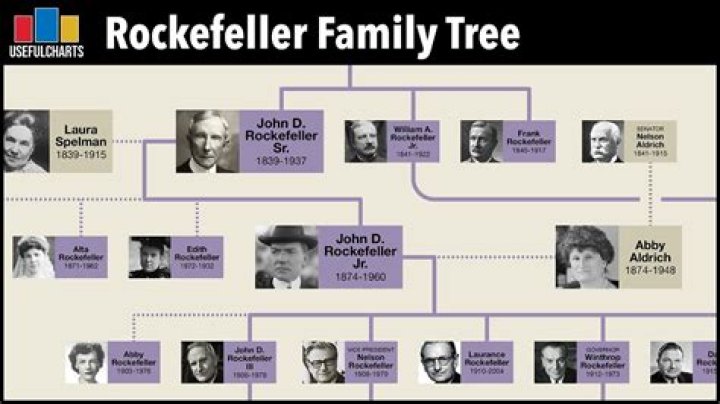 The Rockefeller Dynasty: A Family Tree Unraveled
