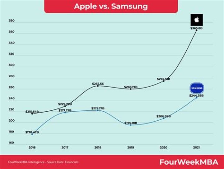 Comparing Samsung and Apple Net Worth: An In-Depth Analysis