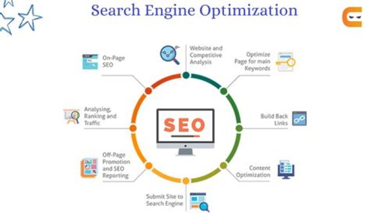 Unlocking the Power of Search Engine Optimization in Colombo