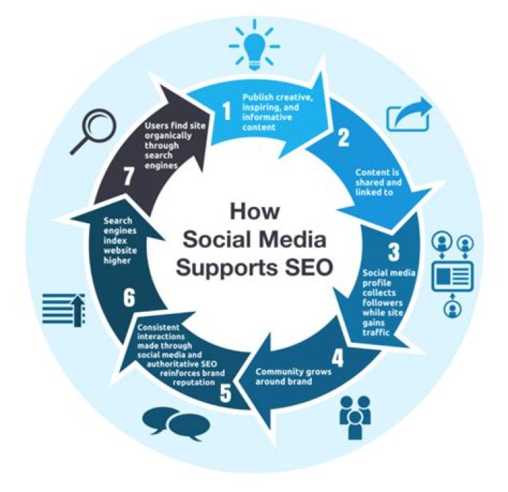 SEO and Social Media: The Ultimate Guide to Boost Your Online Presence