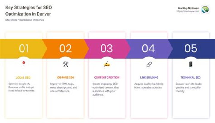 Mastering SEO Optimization in Denver: A Comprehensive Guide