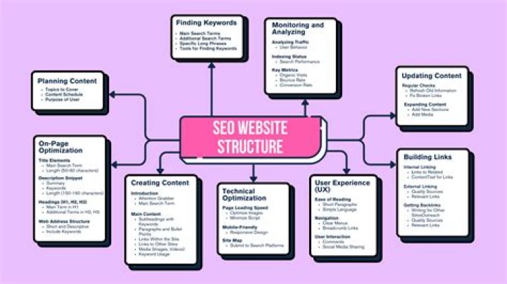 Mastering SEO Site Structure: The Key to Boosting Your Website&rsquo;s Performance