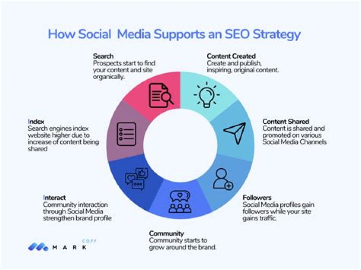 Social Media SEO: A Comprehensive Guide to Boosting Your Online Presence