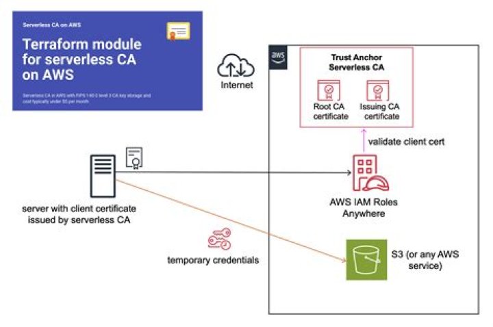 SSH IoT Device Anywhere AWS Example: A Comprehensive Guide