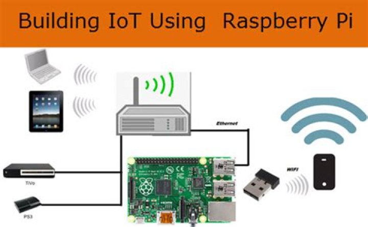 SSH Raspberry Pi IoT Projects: Unlocking the Power of Remote Access in IoT