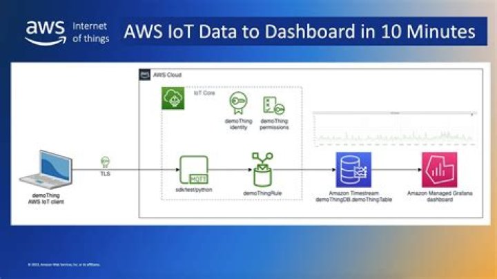 Mastering SSH to IoT Device AWS: A Comprehensive Guide