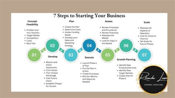 Comprehensive Guide: Steps for Starting a Business in Texas