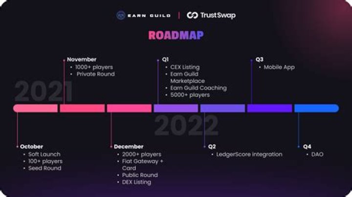 TapSwap Roadmap: Charting the Future of Decentralized Trading