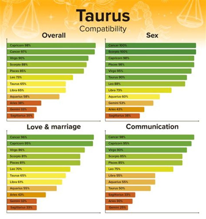 Taurus Horoscope Compatibility Chart: Find Your Perfect Match