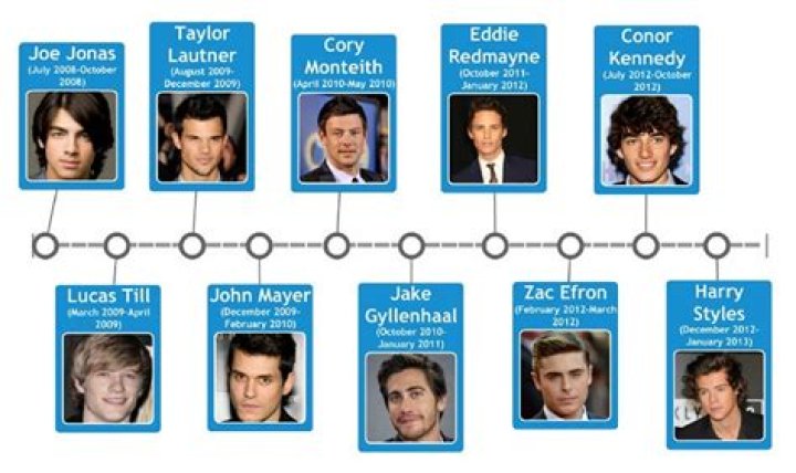 Taylor Swift's Boyfriends List: A Journey Through Love and Heartbreak