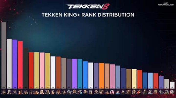 Unveiling the Tekken 8 Rank Distribution in January 2025: A Comprehensive Analysis