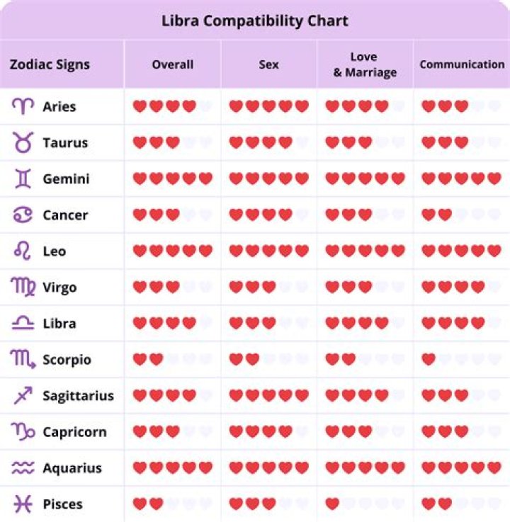 The Ultimate Guide to Libra's Perfect Match: The Ideal Compatibility for Libra