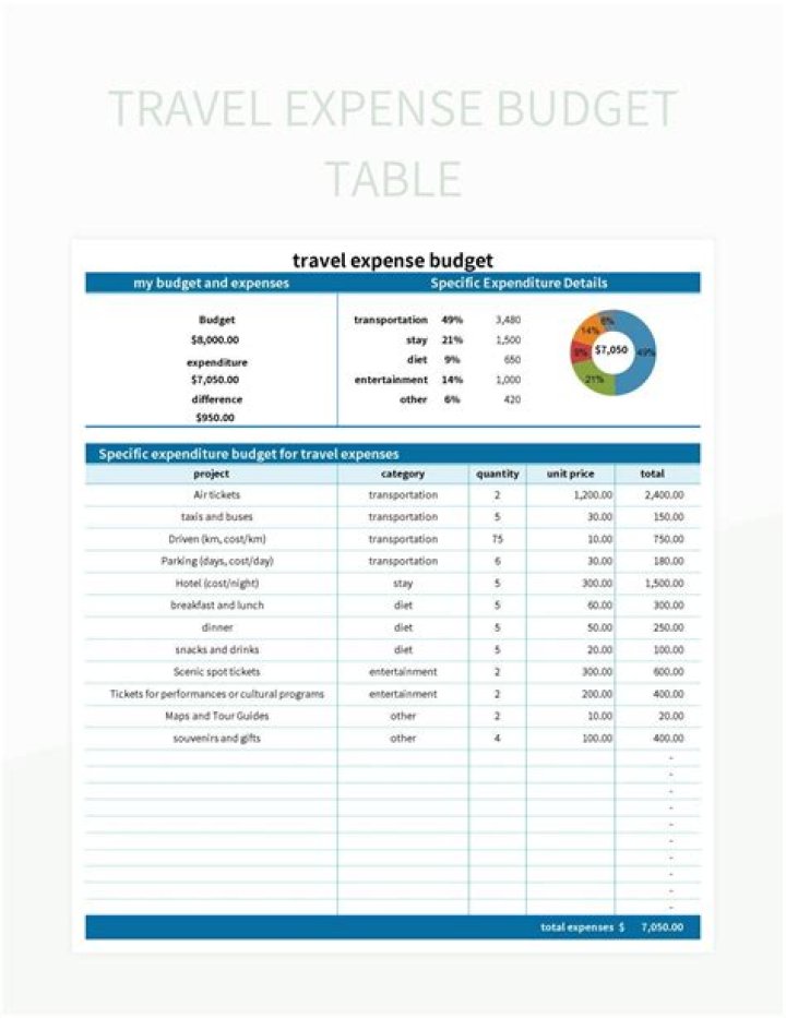 Master Your Finances with a Travel Expense Plan Google Sheet Template