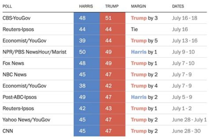 Unveiling the Dynamics: Trump Harris Odds in the Political Arena