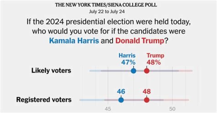 Trump Leads Harris in Newsweek Poll: A Closer Look at the 2024 Election Landscape