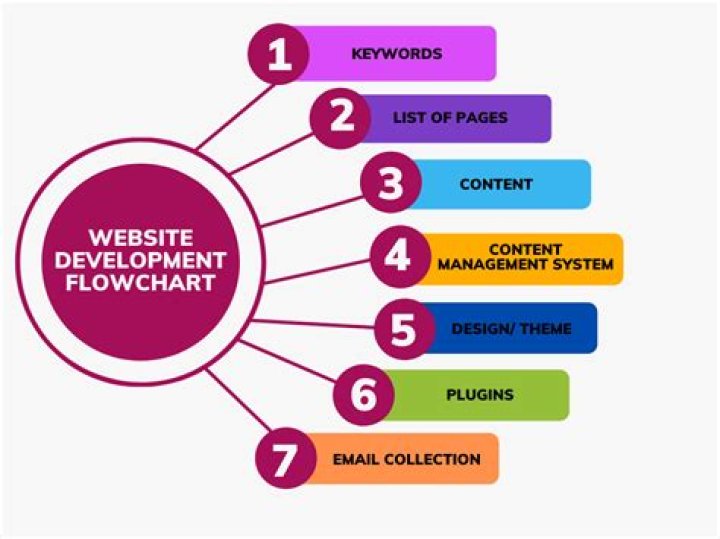 The Comprehensive Guide to Website Development Process: A Step-by-Step Approach