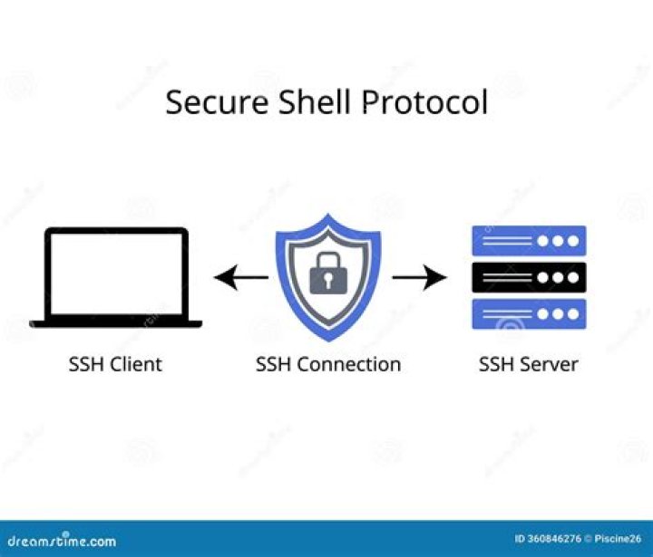 What is SSH in the IoT Network: Secure Shell Explained