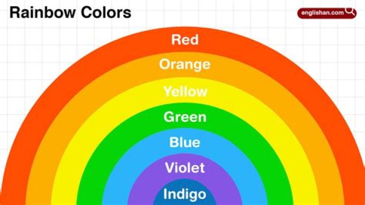 What is the Sequence of Colors in a Rainbow: A Comprehensive Guide