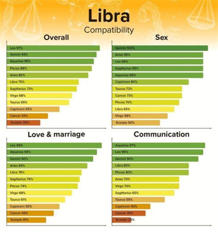 The Zodiac Guide: Uncovering Libra's Perfect Matches