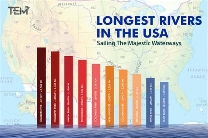 Which River Flows Farthest in the United States?
