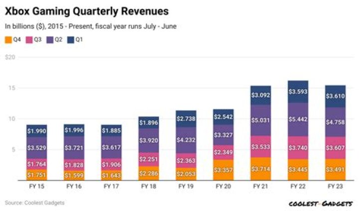 Xbox Net Worth: Exploring the Gaming Giant's Financial Empire