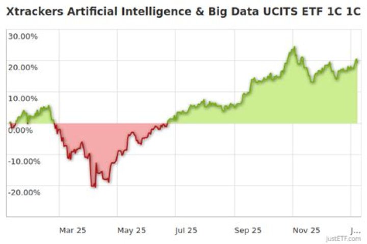 Discover the Power of Xtrackers Artificial Intelligence