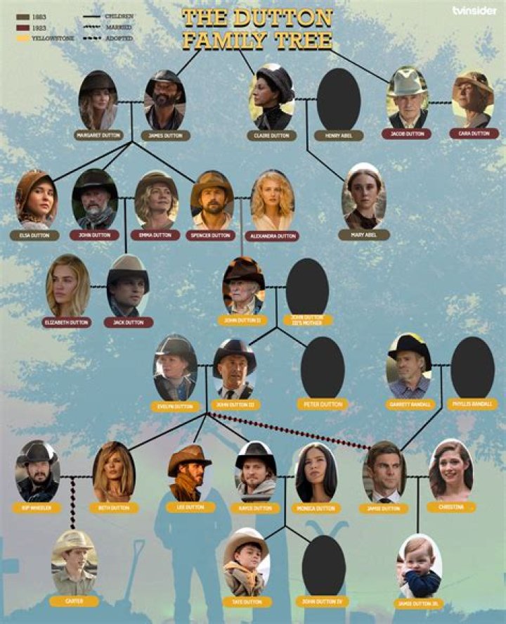 Understanding the Yellowstone Family Tree: A Comprehensive Guide